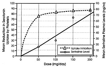 Zoloft Dosage Chart